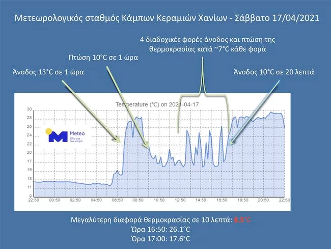 μετεο