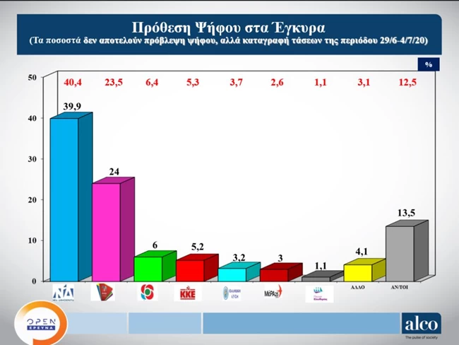 Δημοσκόπηση ALCO
