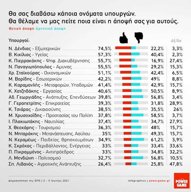 δημοσκόπηση gpo
