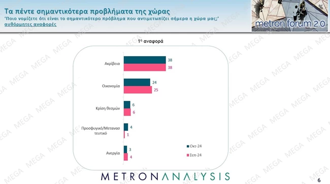 προβληματα