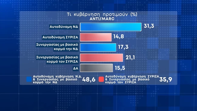 τι κυβερνηση προτιμούν