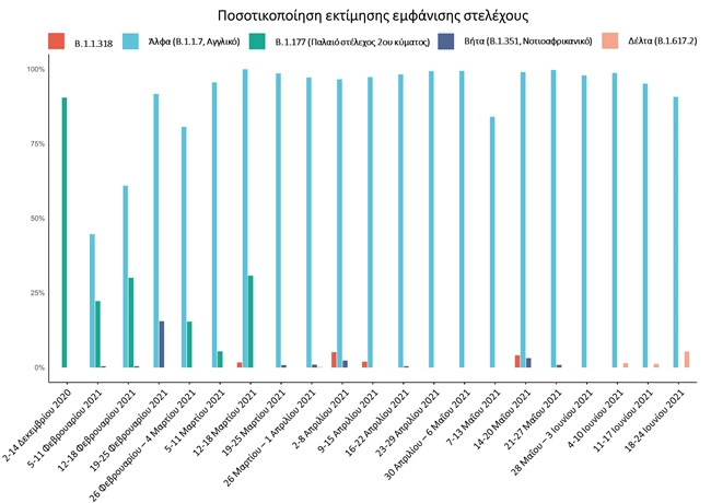 Μετάλλαξη Δέλτα: Την εντοπίζουν όλο και πιο συχνά στα λύματα της Θεσσαλονίκης- Θα επικρατήσει άμεσα και στην Ελλάδα