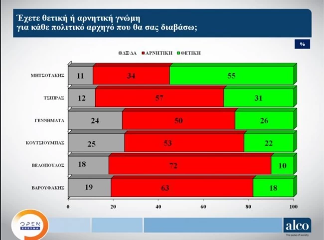 Δημοσκόπηση ALCO