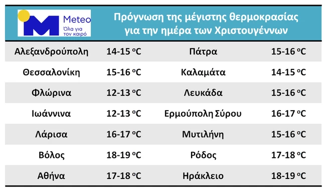 Πώς θα είναι ο καιρός των Χριστουγέννων: Πότε αλλάζει, ποιες περιοχές θα δουν μέχρι και χιόνια