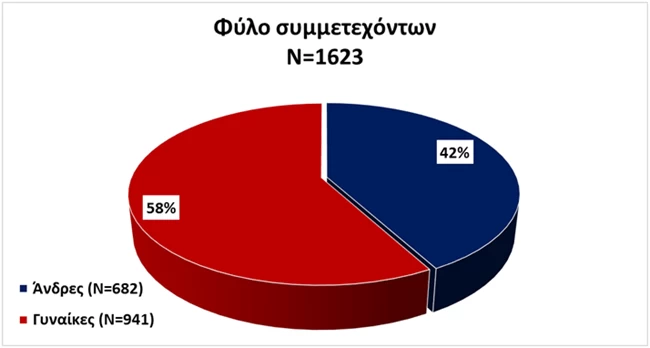 Ο έρωτας στα χρόνια του κορονοϊού: Τι αποκαλύπτει έρευνα για τη σεξουαλική ζωή των Ελλήνων την περίοδο της καραντίνας