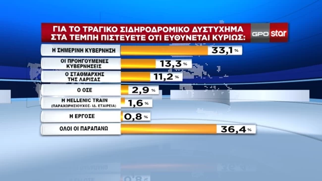 ευθυνες τεμπη