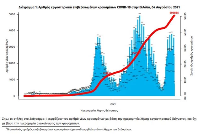 Κορονοϊός: 2.856 νέα κρούσματα σήμερα -  Ανησυχία για τους 192 διασωληνωμένους - 16 θάνατοι