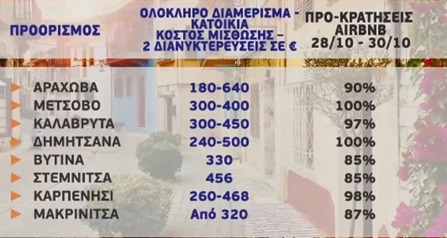 28η Οκτωβρίου: Σχεδόν 100% πληρότητα στους δημοφιλείς προορισμούς - Τα μέρη που δεν βρίσκεις κατάλυμα