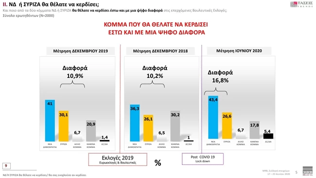 δημοσκόπηση MRB