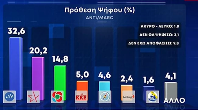 Δημοσκόπηση Μarc: Προβάδισμα 13,5 μονάδων της ΝΔ έναντι του ΣΥΡΙΖΑ