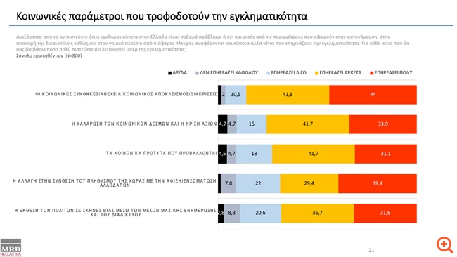 Κοινωνικές παράμετροι που τροφοδοτούν την εγκληματικότητα