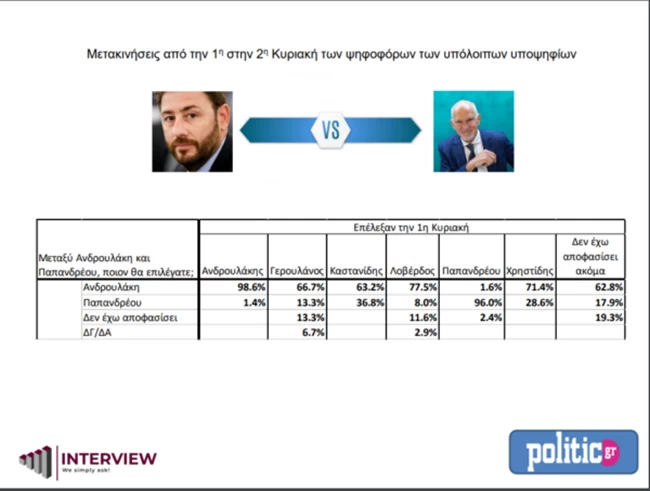 δημοσκόπηση κιναλ politico