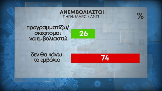 Δημοσκόπηση Marc: Πρώτοι με διαφορά ΣΥΡΙΖΑ και Ελληνική Λύση στους ανεμβολίαστους - Το 74% δεν θα κάνει το εμβόλιο