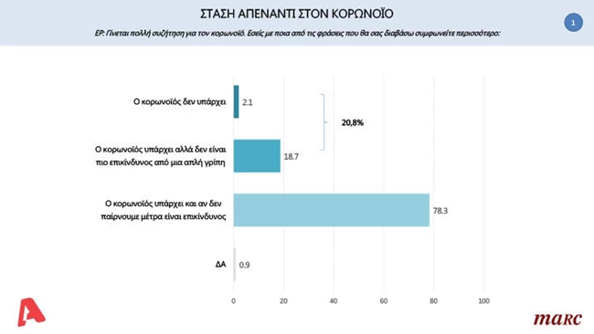 Αρνητές του κορονοϊού 2 στους 10 Έλληνες - Τι αποκαλύπτει δημοσκόπηση της Marc