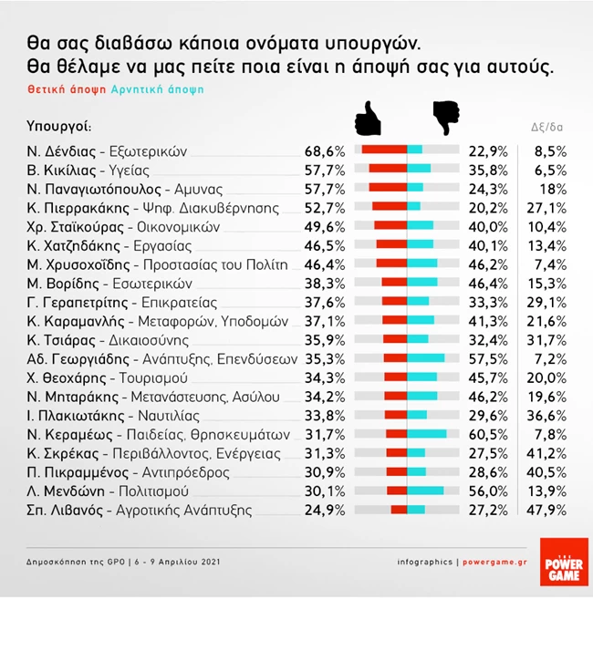 Δημοσκόπηση GPO