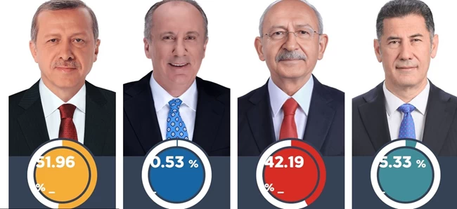 Τουρκία Εκλογές αποτελέσματα
