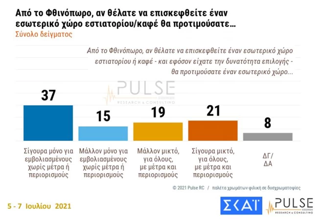 τάσσεται το 65% των Ελλήνων