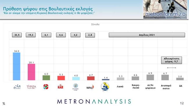 Δημοσκόπηση Metron Analysis: Μπροστά με 13,9% η ΝΔ - Θετικά κρίνει τον Μητσοτάκη 52% των πολιτών, μόλις 21% για Τσίπρα