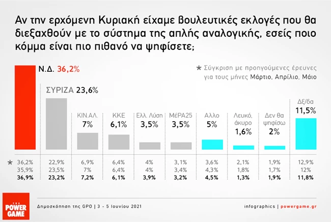 Έρευνα GPO: Προβάδισμα κατά 12,6% για ΝΔ – Κυριαρχία Μητσοτάκη σε Τσίπρα στην οικονομία