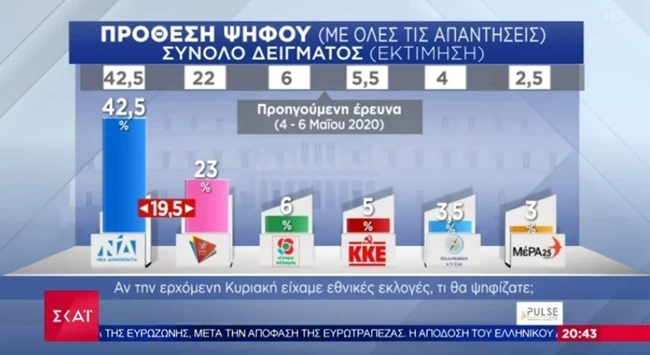 Δημοσκόπηση Pulse: Μεγάλο προβάδισμα 19,5% για τη ΝΔ έναντι του ΣΥΡΙΖΑ - Σταθερό το ΚΙΝΑΛ