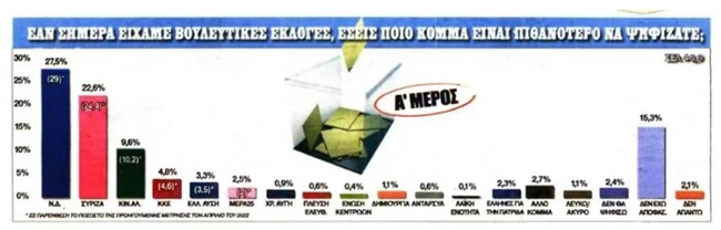 Τι κρύβεται πίσω από τη Realpolls που έδινε ούτε 5 μονάδες διαφορά στον ΣΥΡΙΖΑ - Το δημοσίευμα και η αντίδραση της ΝΔ