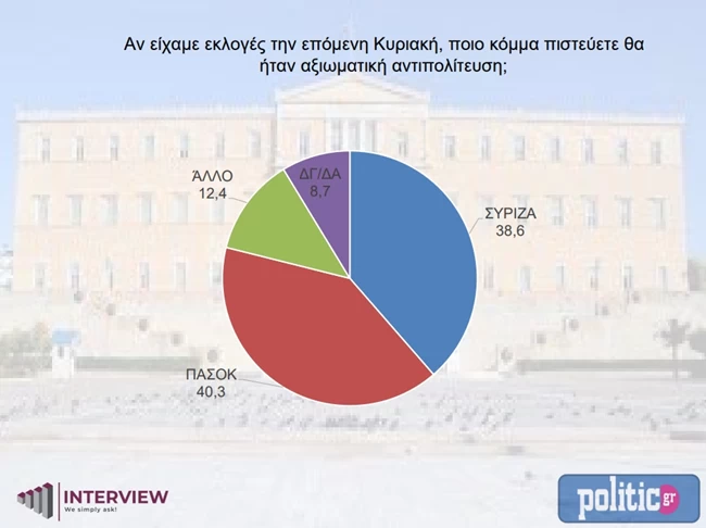 δημοσκοπηση