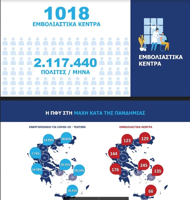 Κορονοϊός: 2.117.440 εμβολιασμοί τον μήνα σε 1.018 κέντρα σε όλη τη χώρα - Οι δηλώσεις Κικίλια