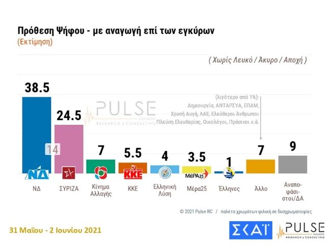 Δημοσκόπηση Pulse: 14 μονάδες η "ψαλίδα" ΝΔ-ΣΥΡΙΖΑ - 7 στους 10 υπέρ των εμβολίων - Οι εκτιμήσεις για Τουρκία και oικονομία