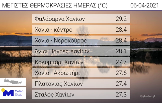 Καλοκαίρι στην Κρήτη - Άγγιξε τους 30 βαθμούς η θερμοκρασία