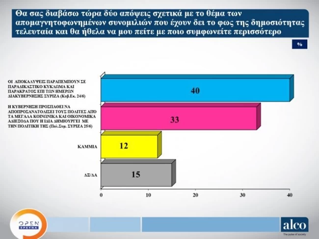 Δημοσκόπηση ALCO