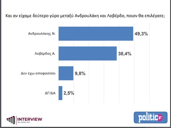 δημοσκόπηση κιναλ politico