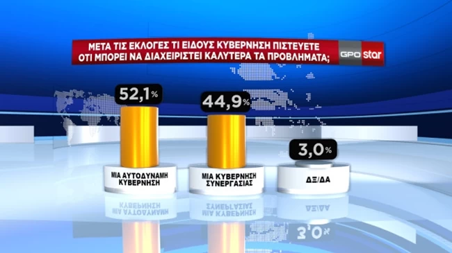 τι κυβερνηση θελετε