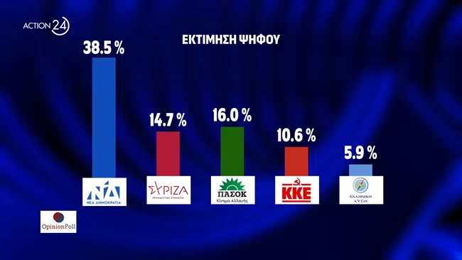 Ανατροπή σκηνικού: Δεύτερο κόμμα το ΠΑΣΟΚ για πρώτη φορά μετά από 11 χρόνια - Βυθίζεται ο ΣΥΡΙΖΑ