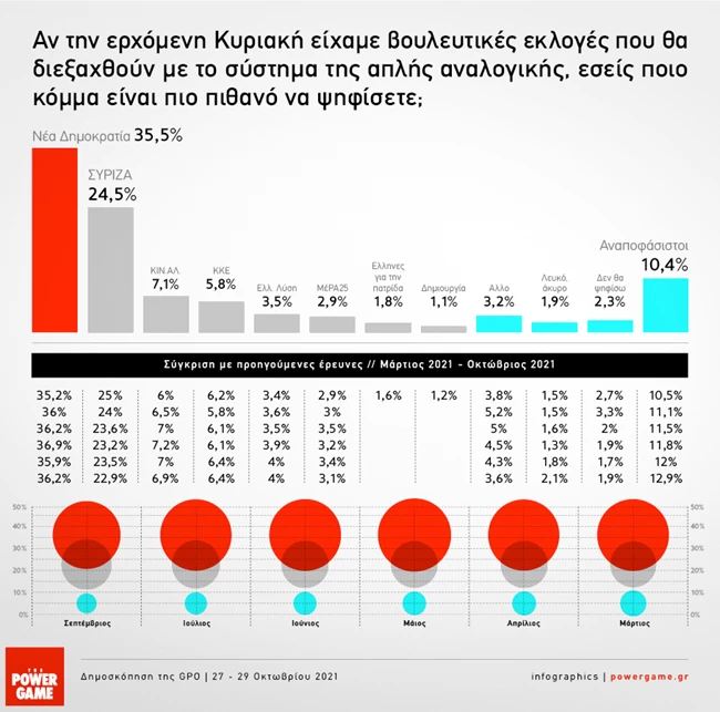 Δημοσκόπηση GPO: 11 μονάδες μπροστά η ΝΔ από ΣΥΡΙΖΑ - Κυριαρχία Μητσοτάκη - Δένδιας ο δημοφιλέστερος υπουργός