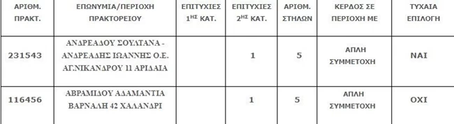 Πού παίχτηκαν τα 2 τυχερά δελτία του Τζόκερ - Νέο τζακ ποτ την Τρίτη