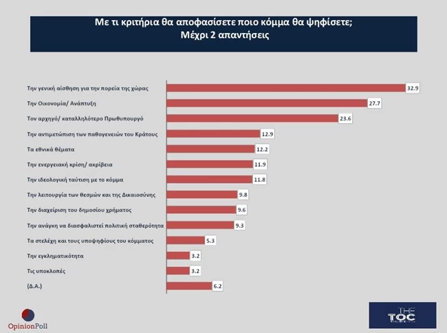 ΔΗΜΟΣΚΟΠΗΣΗ OPINION POLL NEOI