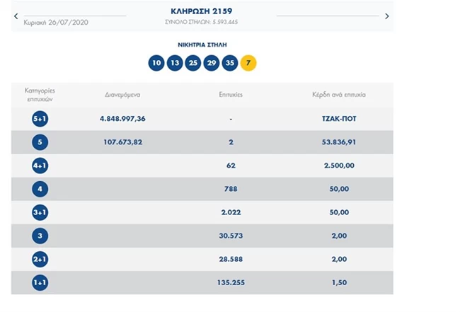 Τζόκερ: Μοιράζει πάνω από 5.200.000 ευρώ- Μετά το τζάκ ποτ