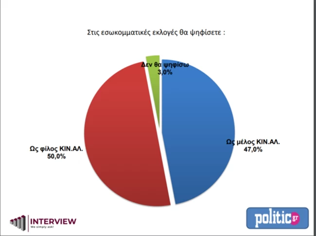 δημοσκόπηση κιναλ politico