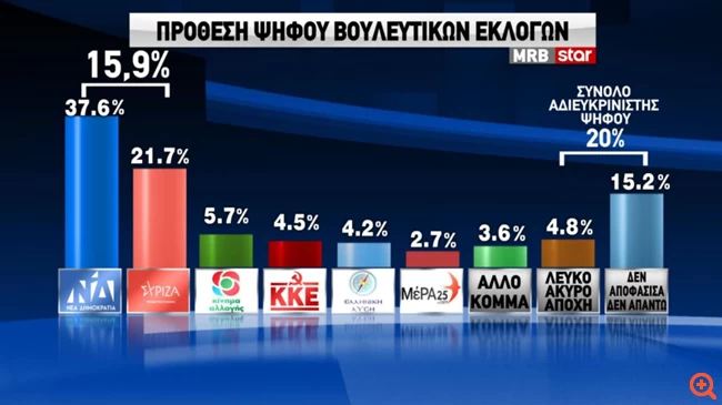 Δημοσκόπηση MRB: Στις 15,9 μονάδες η διαφορά ΝΔ - ΣΥΡΙΖΑ - Μόλις το 52% θα έκανε το εμβόλιο