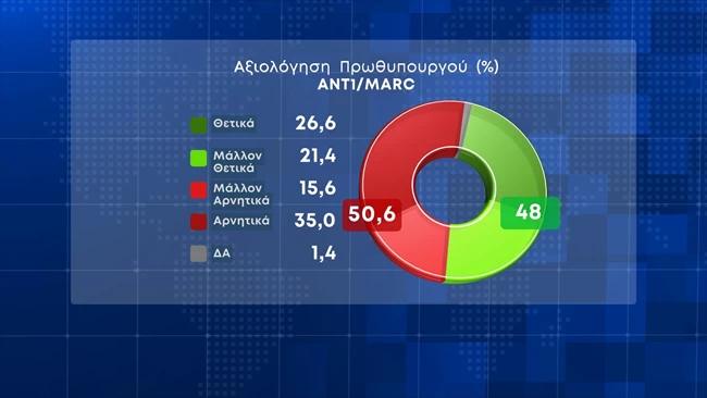 αξιολογηση πρωθυπουργου