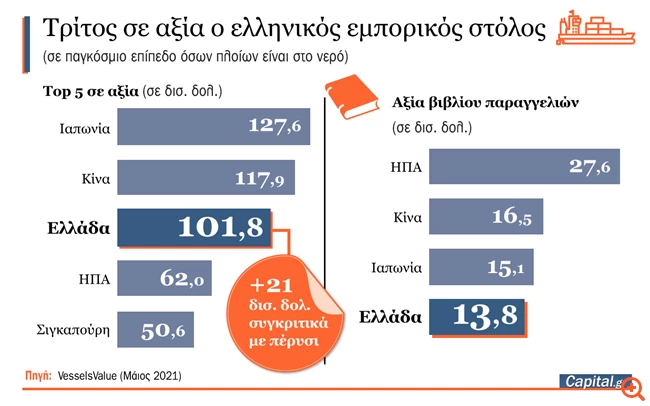 αξία εμπορικός στόλος