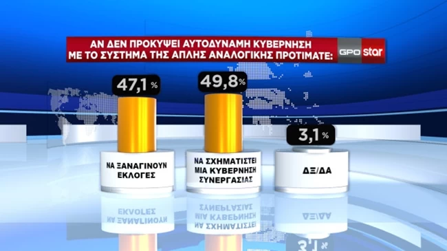 προτιμηση κυβερνησης