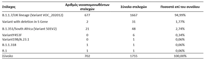 Κορονοϊός: Η βρετανική μετάλλαξη σαρώνει τη χώρα - Παράταση lockdown και μετά τις 16 Μαρτίου "δείχνουν" τα στοιχεία