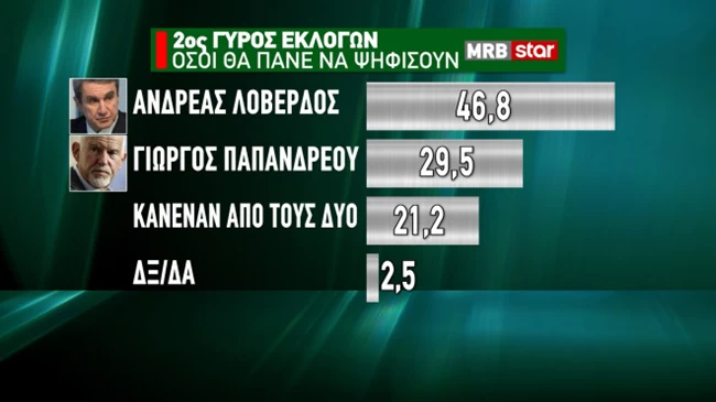 Λοβέρδος Παπανδρέου