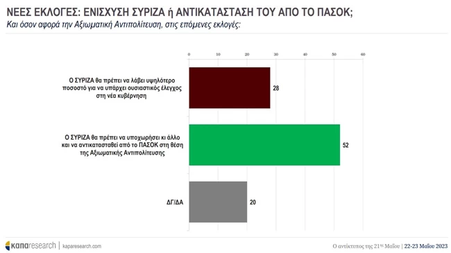 ΣΥΡΙΖΑ Η ΠΑΣΟΚ