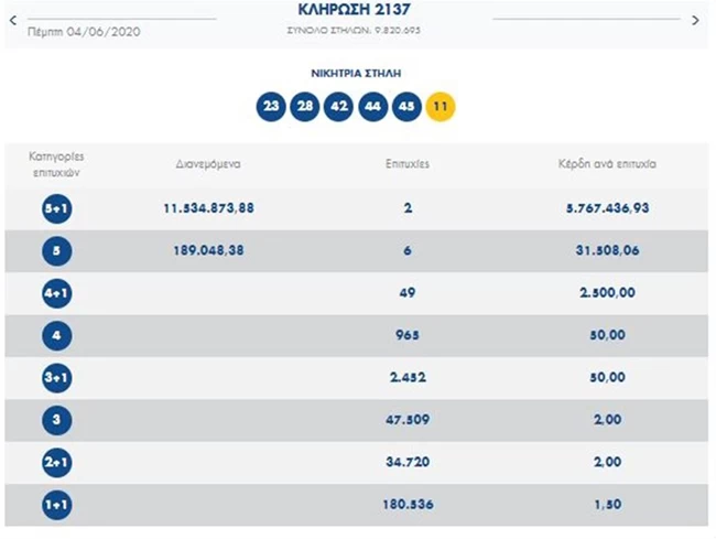 Τζόκερ: Δύο υπερτυχεροί κέρδισαν από 5,7 εκατ. ευρώ - Οι "χρυσοί" αριθμοί