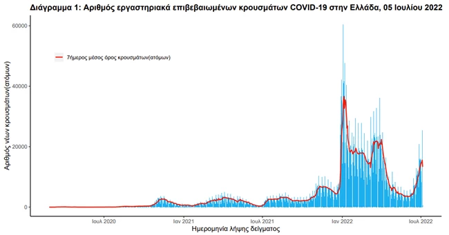 Κορονοϊός: "Εκρηξη" με 25.566 νέα κρούσματα και 5.022 επαναλοιμώξεις – 19 θάνατοι και 98 διασωληνωμένοι