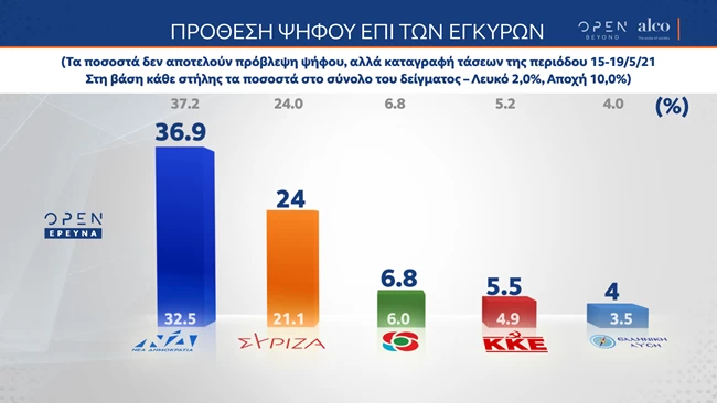 Δημοσκόπηση Alco: Μπροστά με 12,9% διαφορά η ΝΔ από ΣΥΡΙΖΑ - "Ναι" για υποχρεωτικό εμβολιασμό και "προνόμια' εμβολιασμένων