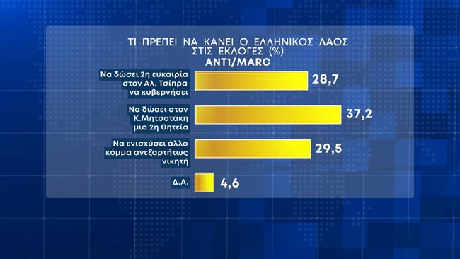 τι πρεπει να κανει ο λαος