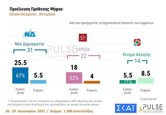 δημοσκοπηση